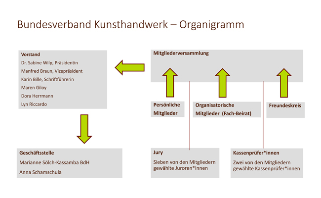 Bundesverband Kunsthandwerk - Organigramm